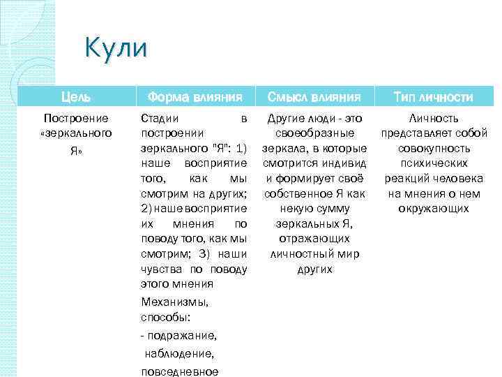 Кули Цель Форма влияния Смысл влияния Тип личности Построение «зеркального Я» Стадии в построении