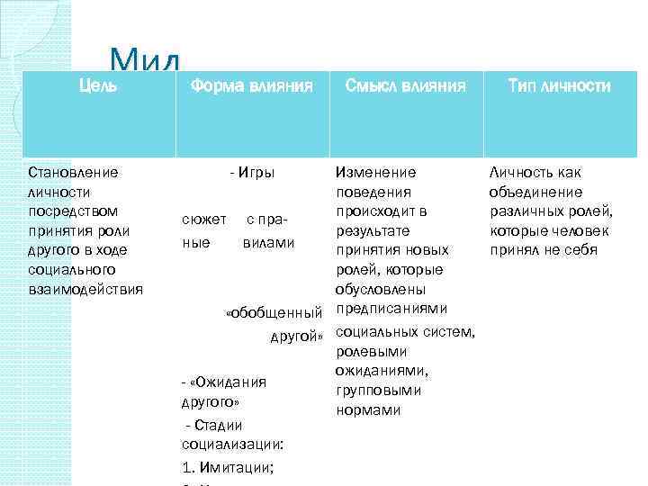 Мид Форма влияния Цель Становление личности посредством принятия роли другого в ходе социального взаимодействия