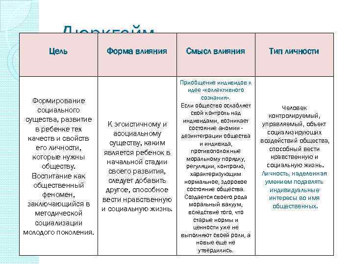 Дюркгейм Цель Форма влияния Формирование социального существа, развитие К эгоистичному и в ребенке тех