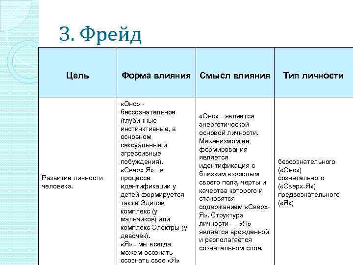 З. Фрейд Цель Развитие личности человека. Форма влияния Смысл влияния «Оно» бессознательное (глубинные инстинктивные,