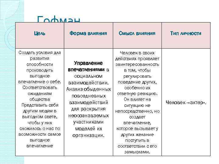 Гофман Цель Создать условия для развития способности производить выгодное впечатление о себе. Соответствовать ожиданиям
