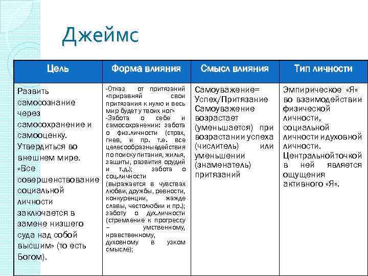 Джеймс Цель Форма влияния Смысл влияния Тип личности Развить самосознание через самосохранение и самооценку.
