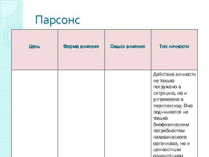 Парсонс Цель Форма влияния Смысл влияния Тип личности Действие личности не только погружено в