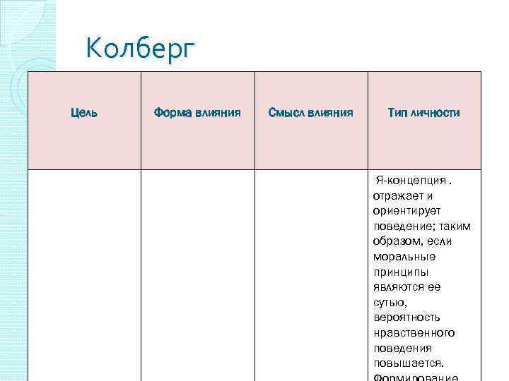 Колберг Цель Форма влияния Смысл влияния Тип личности Я-концепция. отражает и ориентирует поведение; таким