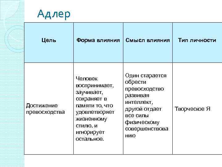Адлер Цель Достижение превосходства Форма влияния Смысл влияния Человек воспринимает, заучивает, сохраняет в памяти