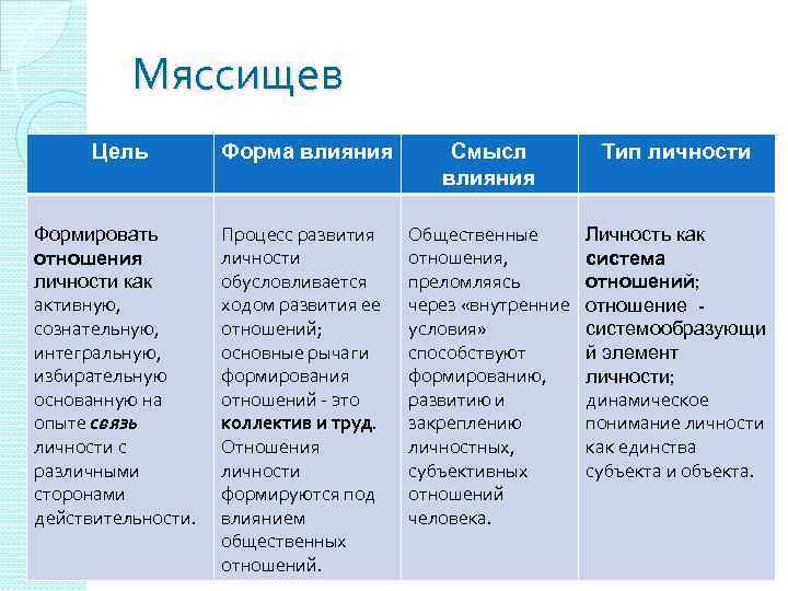 Мяссищев Цель Форма влияния Смысл влияния Тип личности Формировать отношения личности как активную, сознательную,