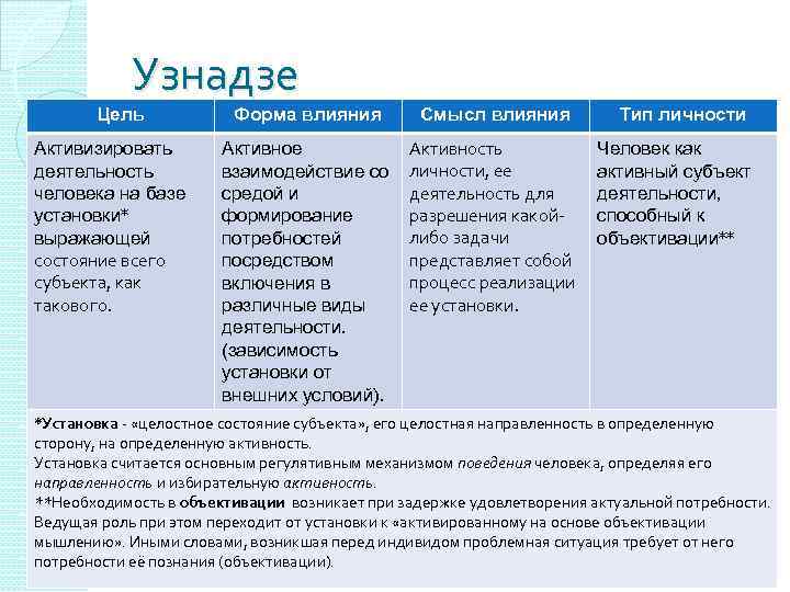 Структура личности по узнадзе схема