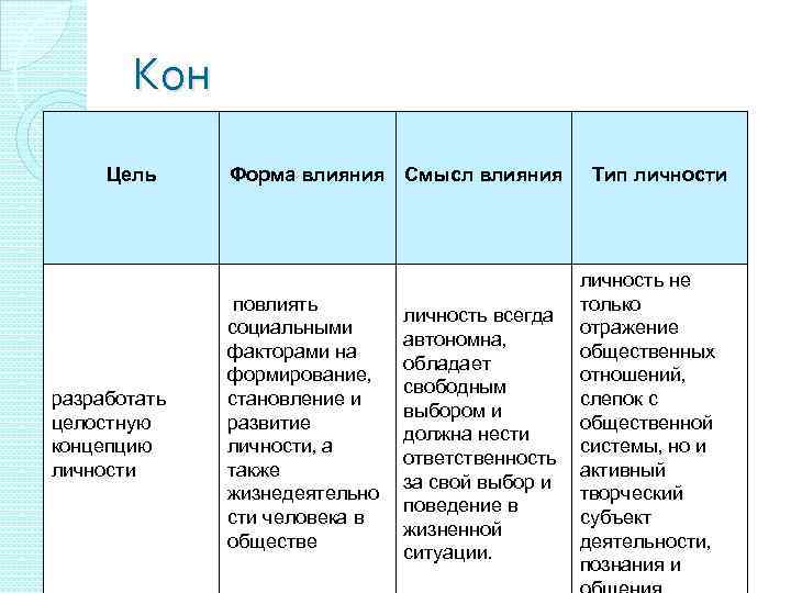 Кон Цель разработать целостную концепцию личности Форма влияния Смысл влияния повлиять социальными факторами на