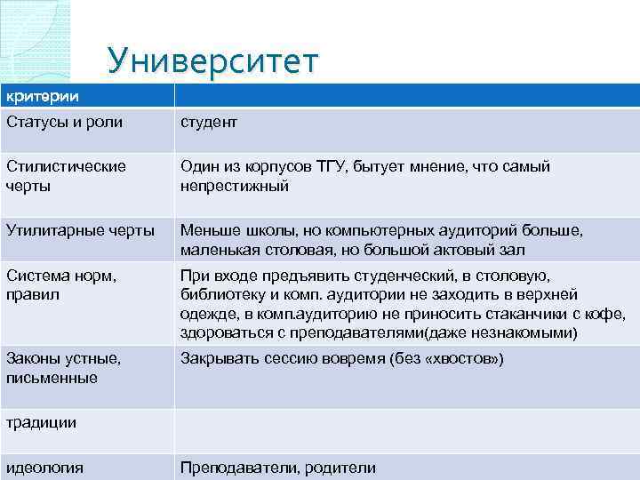 Университет критерии Статусы и роли студент Стилистические черты Один из корпусов ТГУ, бытует мнение,