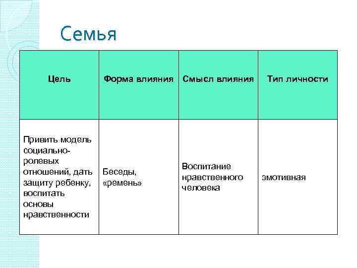Семья Цель Привить модель социальноролевых отношений, дать защиту ребенку, воспитать основы нравственности Форма влияния
