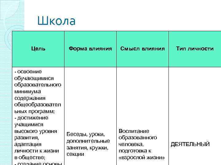 Школа Цель - освоение обучающимися образовательного минимума содержания общеобразовател ьных программ; - достижение учащимися