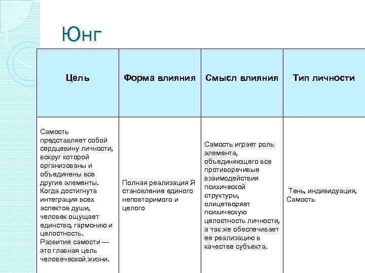 Юнг Цель Самость представляет собой сердцевину личности, вокруг которой организованы и объединены все другие