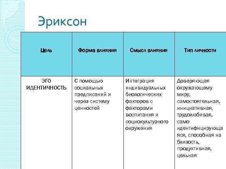 Эриксон Цель ЭГО ИДЕНТИЧНОСТЬ Форма влияния С помощью социальных предписаний и через систему ценностей