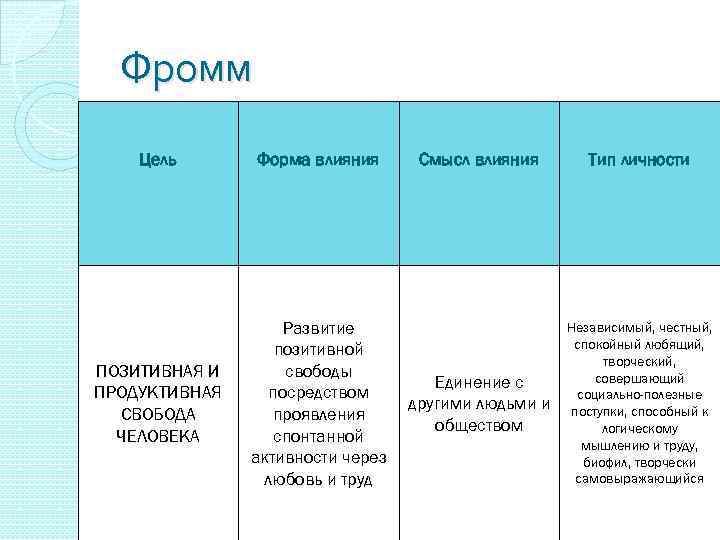 Фромм Цель Форма влияния ПОЗИТИВНАЯ И ПРОДУКТИВНАЯ СВОБОДА ЧЕЛОВЕКА Развитие позитивной свободы посредством проявления