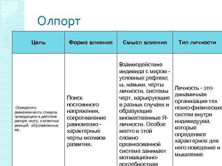 Олпорт Цель Определить равнозначность стимула, приводящего в действие данную черту, и ответных реакций, обусловленных