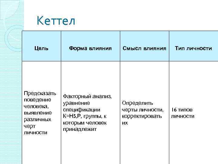 Кеттел Цель Предсказать поведение человека, выявление различных черт личности Форма влияния Факторный анализ, уравнение