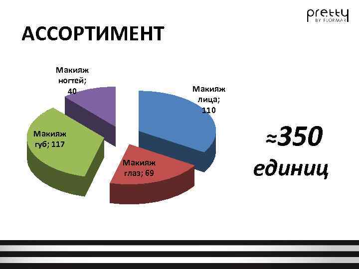 АССОРТИМЕНТ Макияж ногтей; 40 Макияж лица; 110 Макияж губ; 117 Макияж глаз; 69 ≈350