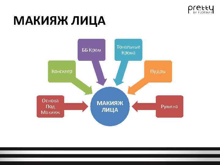 МАКИЯЖ ЛИЦА ББ Крем Тональные Крема Консилер Основа Под Макияж Пудры МАКИЯЖ ЛИЦА Румяна