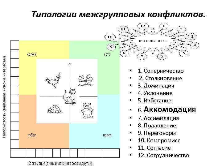 Типологии межгрупповых конфликтов. • • • 1. Соперничество 2. Столкновение 3. Доминация 4. Уклонение