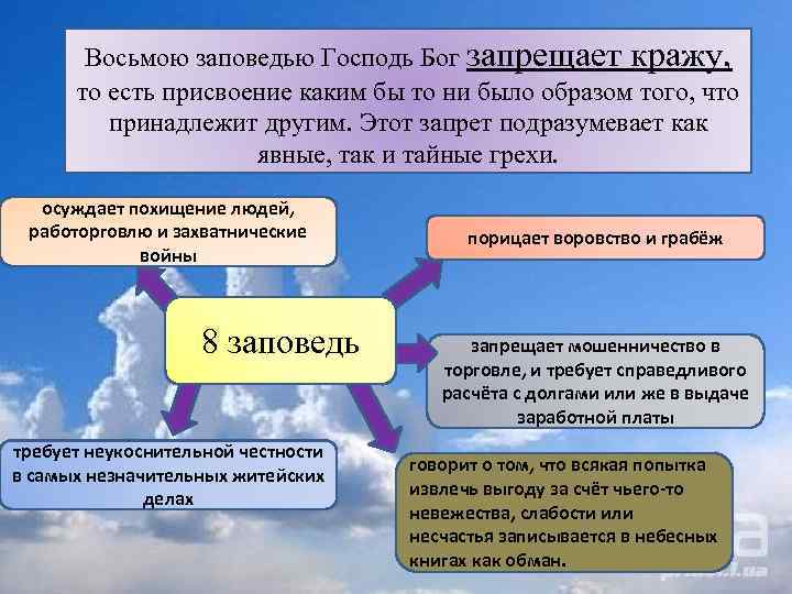 Восьмою заповедью Господь Бог запрещает кражу, то есть присвоение каким бы то ни было