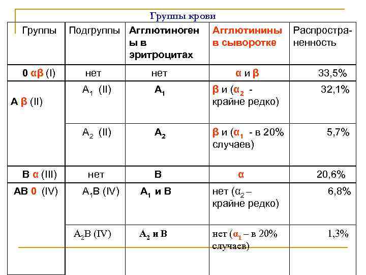 Группы 0 αβ (І) Группы крови Подгруппы Агглютиноген Агглютинины ыв в сыворотке эритроцитах Распространенность