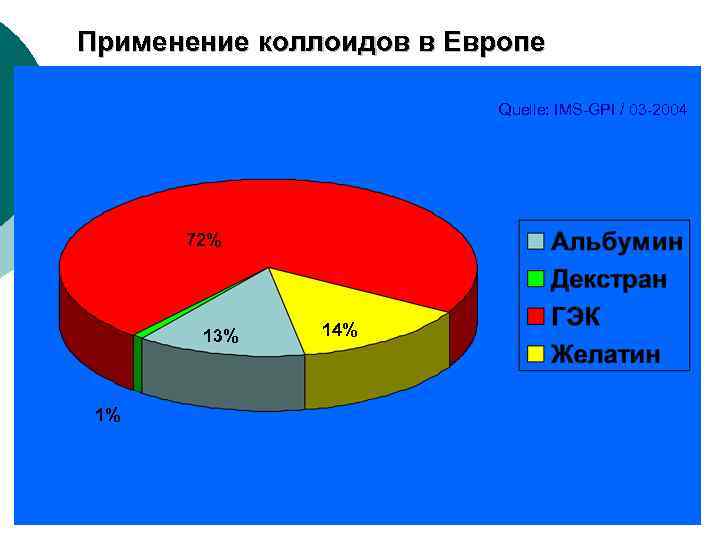 Применение коллоидов в Европе Quelle: IMS-GPI / 03 -2004 72% 13% 1% 14% 