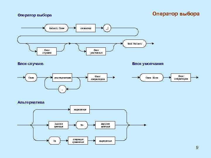 Оператор выбора Select Case _| селектор End Select блок случаев блок умолчания Блок случаев