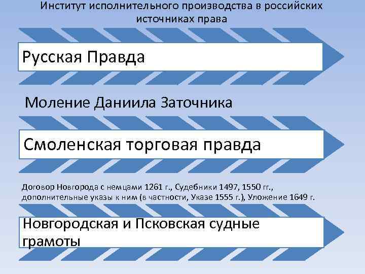 Институт исполнительного производства в российских источниках права Русская Правда Моление Даниила Заточника Смоленская торговая