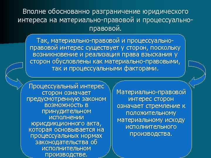 Субъекты производства. Материальный и процессуальный интерес. Процессуально правовая заинтересованность это. Материально правовой интерес в гражданском процессе. Материальный и процессуальный интерес в гражданском процессе.