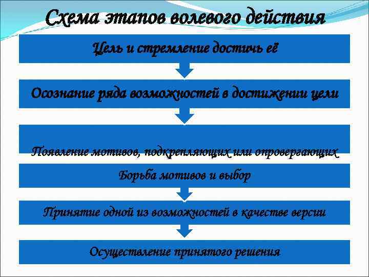 Схема этапов волевого действия Цель и стремление достичь её Осознание ряда возможностей в достижении