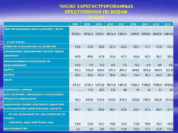 Зарегистрированных преступлений