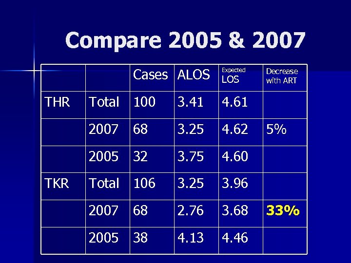 Compare 2005 & 2007 Cases ALOS THR Expected LOS 3. 41 4. 61 2007