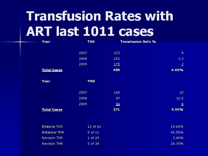Transfusion Rates with ART last 1011 cases Year TKR Transfusion Rate % 2007 123
