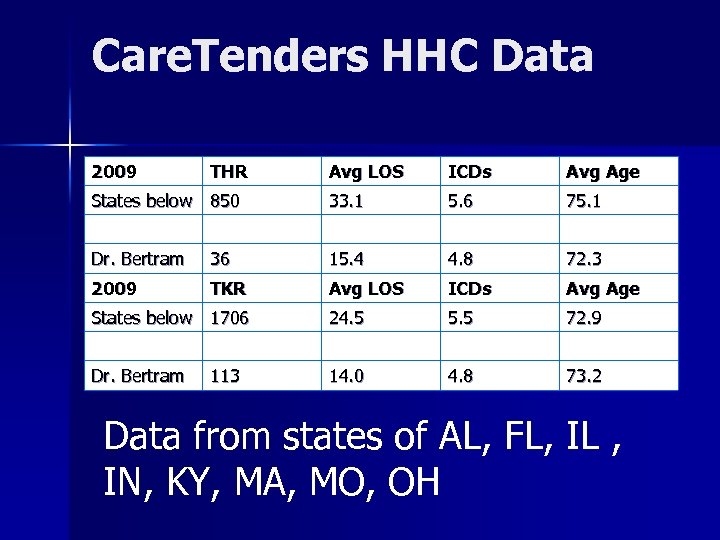 Care. Tenders HHC Data 2009 THR Avg LOS ICDs Avg Age States below 850
