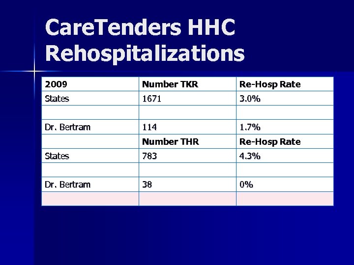 Care. Tenders HHC Rehospitalizations 2009 Number TKR Re-Hosp Rate States 1671 3. 0% Dr.