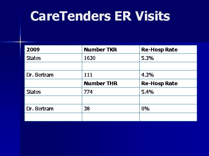 Care. Tenders ER Visits 2009 Number TKR Re-Hosp Rate States 1630 5. 3% Dr.