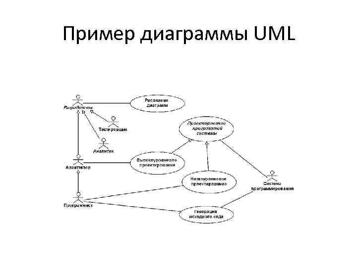 Пример диаграммы UML 