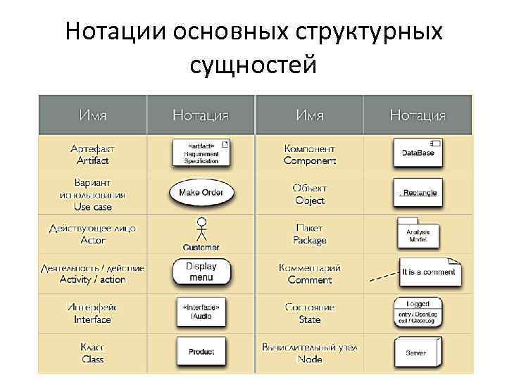 Нотации основных структурных сущностей 