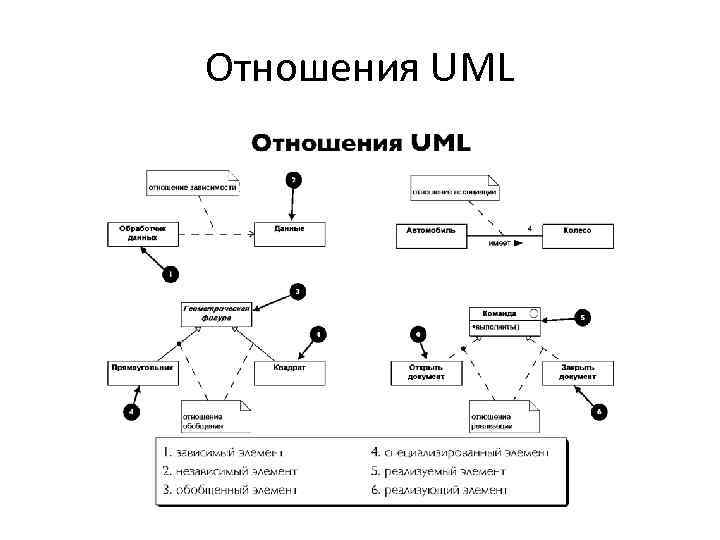 Отношения UML 