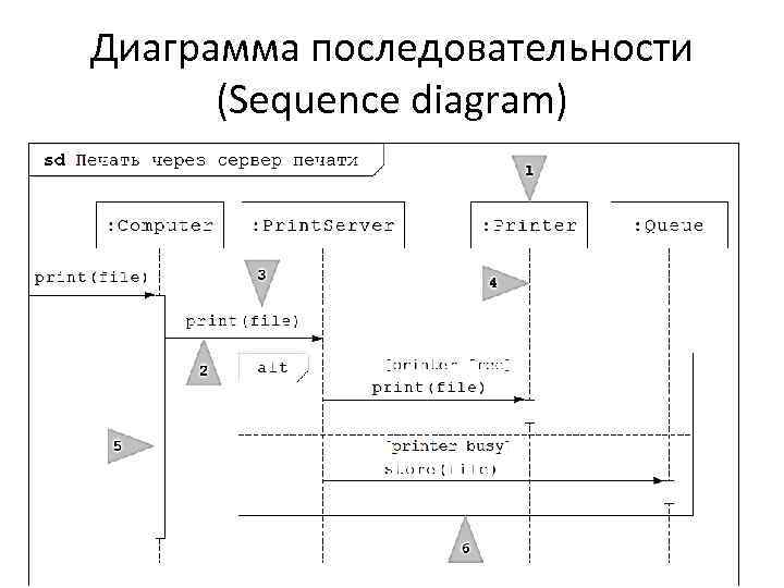 Диаграмма последовательности (Sequence diagram) 