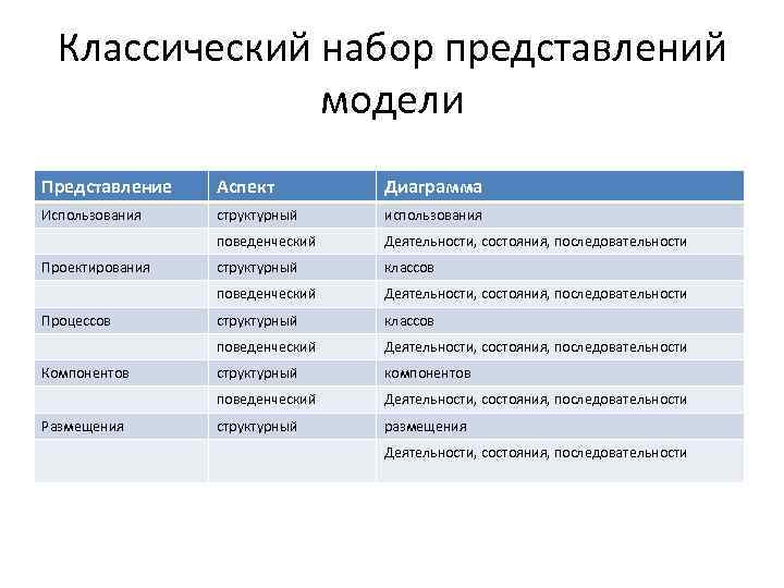 Классический набор представлений модели Представление Аспект Диаграмма Использования структурный использования поведенческий Деятельности, состояния, последовательности