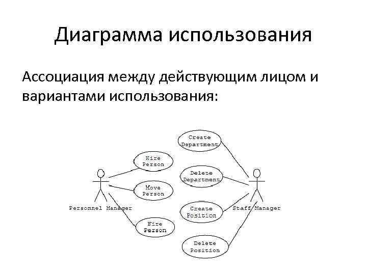 Диаграмма использования Ассоциация между действующим лицом и вариантами использования: 