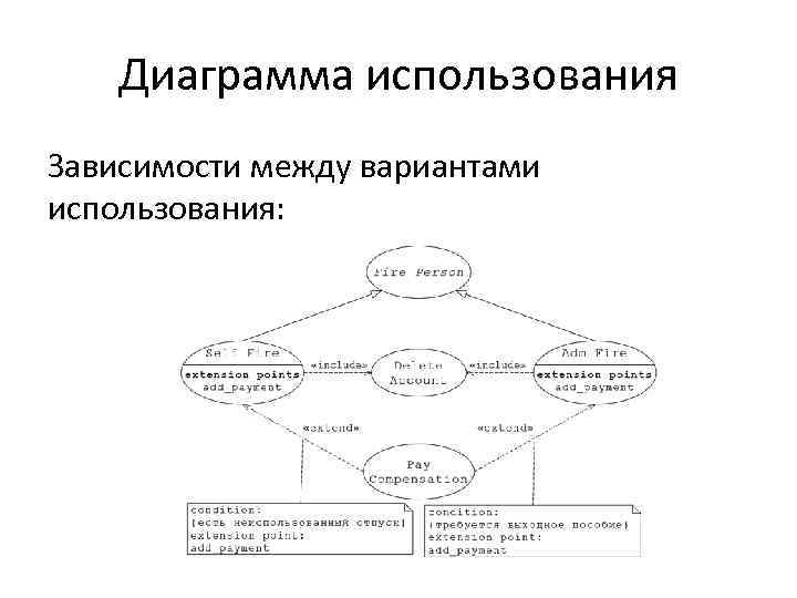 Диаграмма использования Зависимости между вариантами использования: 