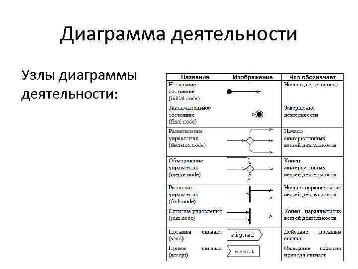 Диаграмма деятельности Узлы диаграммы деятельности: 