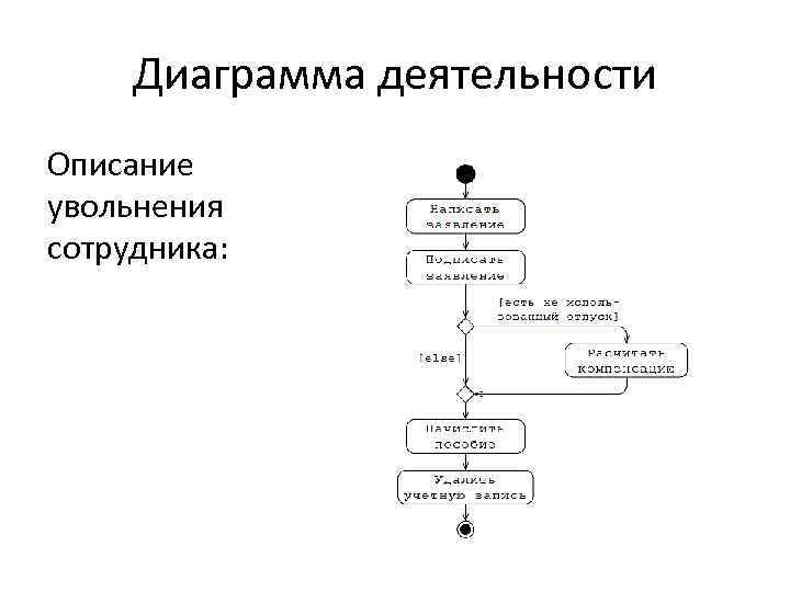 Диаграмма деятельности Описание увольнения сотрудника: 