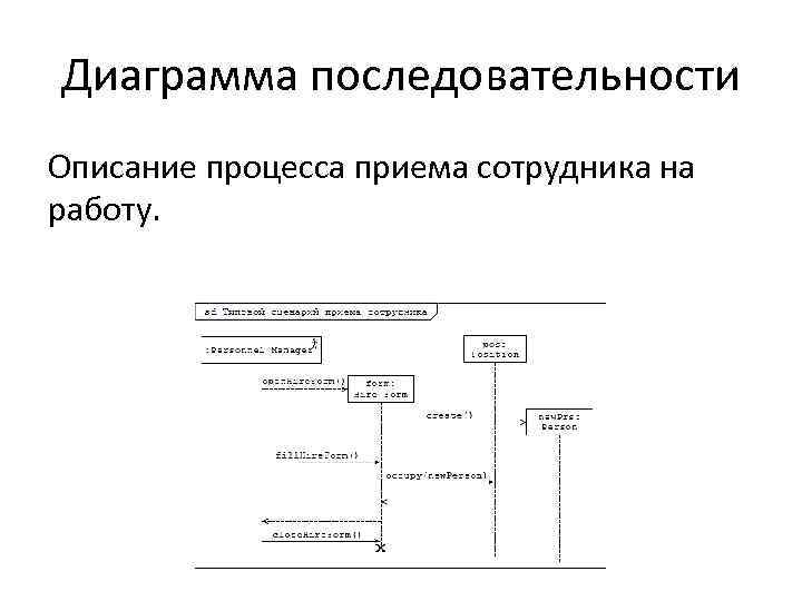 Диаграмма последовательности Описание процесса приема сотрудника на работу. 