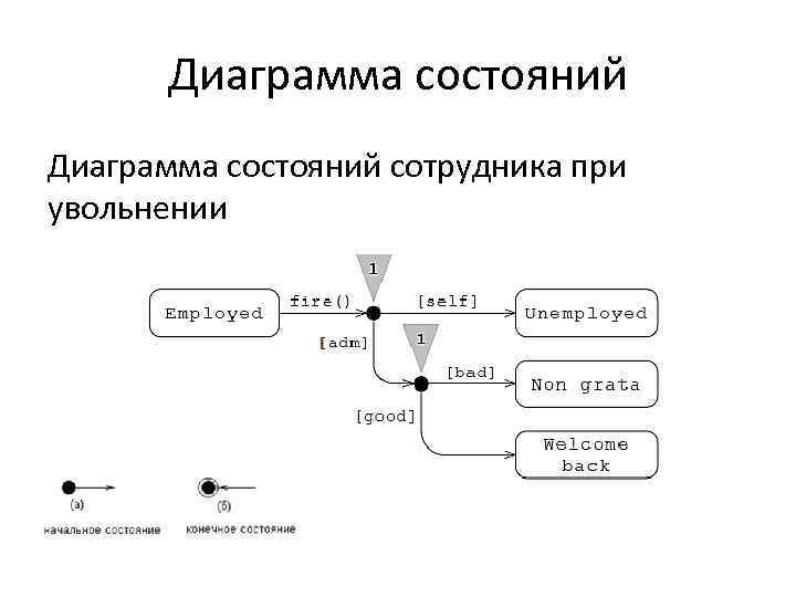 Как делать диаграмму состояний