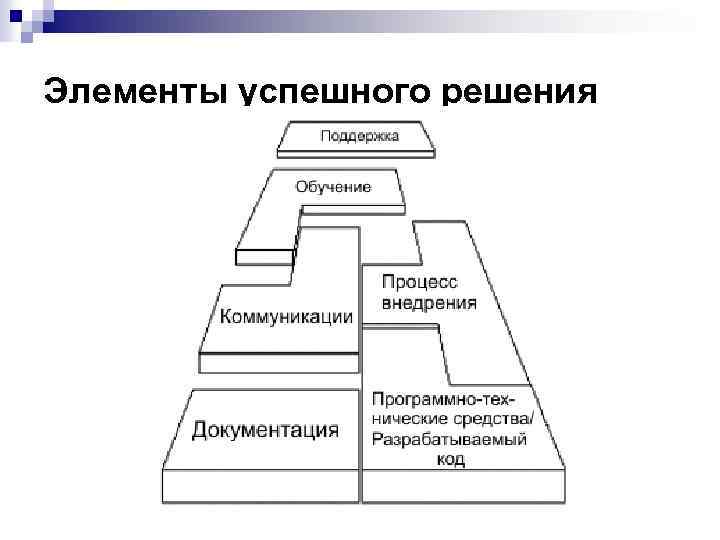 Элементы успешного решения 