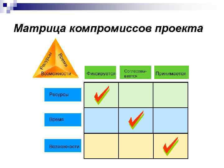 Матрица компромиссов проекта 