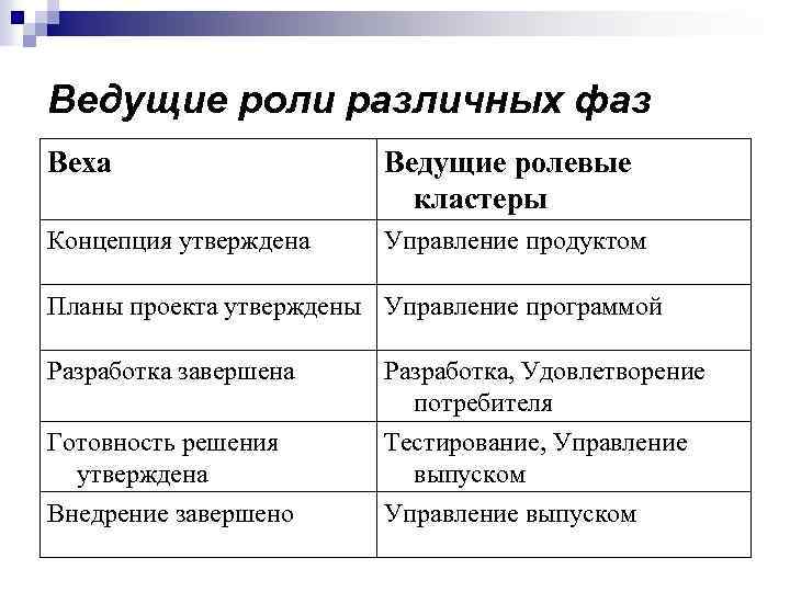 Ведущие роли различных фаз Веха Ведущие ролевые кластеры Концепция утверждена Управление продуктом Планы проекта